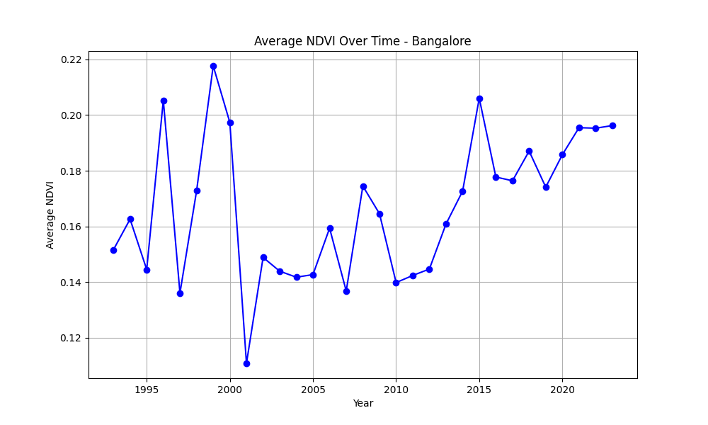 Bangalore NDVI