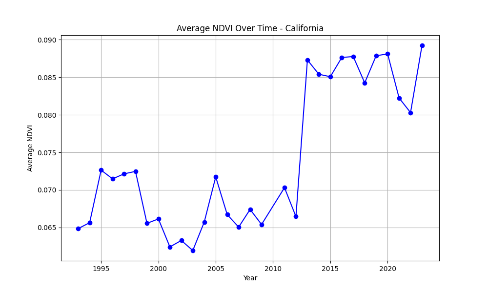 California NDVI