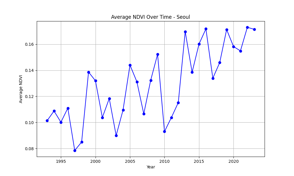 Seoul NDVI